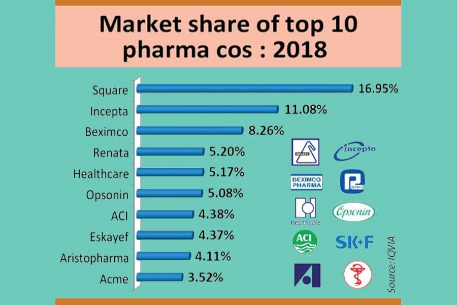 A handful of companies dominate pharma market