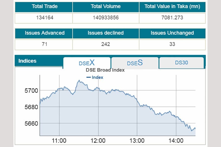 Stocks extend loss with rising turnover