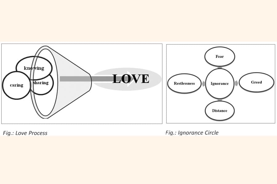 "LOVE" leads to long term sustainability of organisation