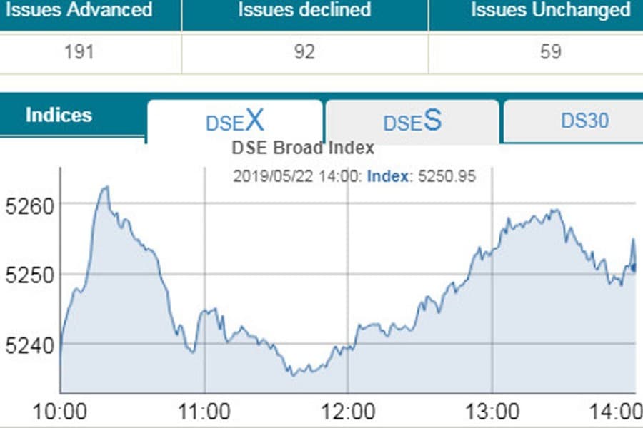 DSE, CSE rebound after ICB received Tk 7.60 billion