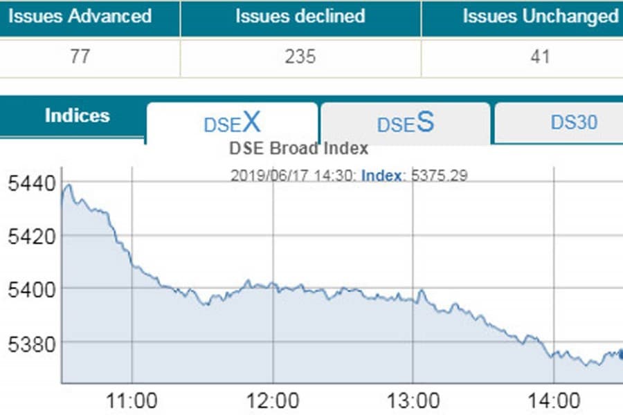 Stocks fall again; DSEX dips below 5,400-mark