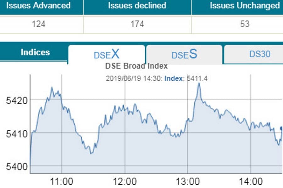Dhaka stocks edge up further on tax review hope