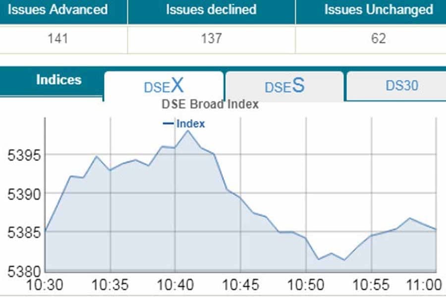 DSE, CSE witness mixed trend in cautious trading