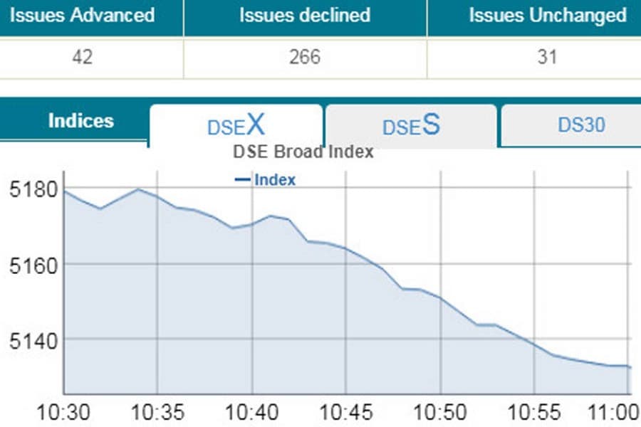 DSE, CSE slump at opening amid panic sell-offs