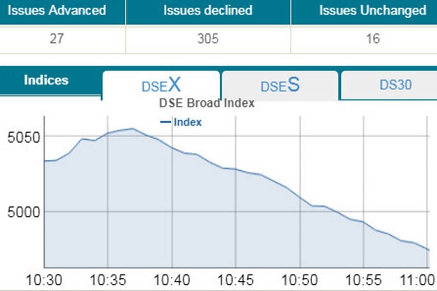 DSEX slumps below 5,000-mark in early trading