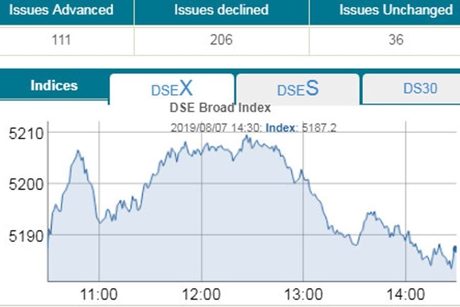 DSE, CSE end flat ahead of Eid holidays