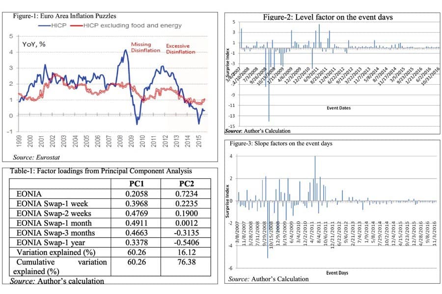 Surprise components of ECB's unconventional Monetary Policy