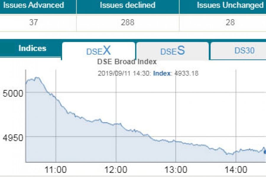 DSEX hits 32-month low on selling binge