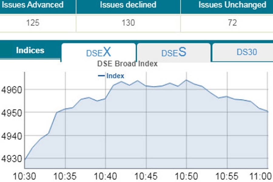 DSE, CSE witness positive note in early trading