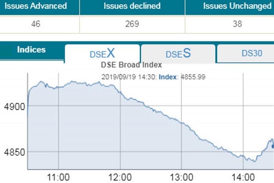 DSE, CSE keep losing despite GP surge