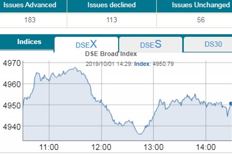 Stocks eke out some gains after choppy session