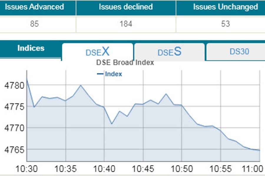 DSE, CSE open lower amid thin turnover
