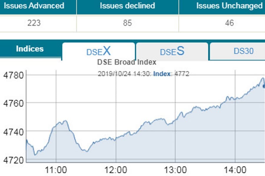 Stocks extend winning streak on ICB support