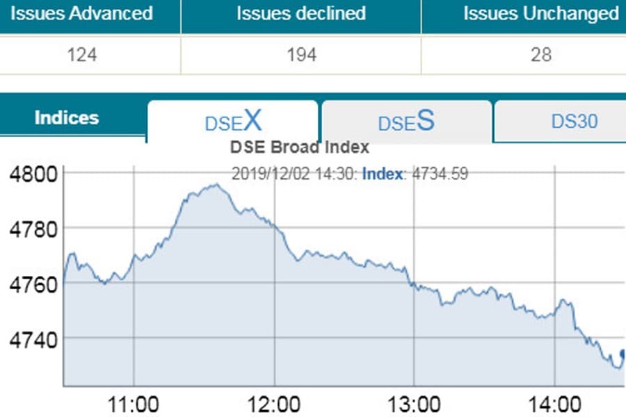 DSE, CSE snap five-day winning streak