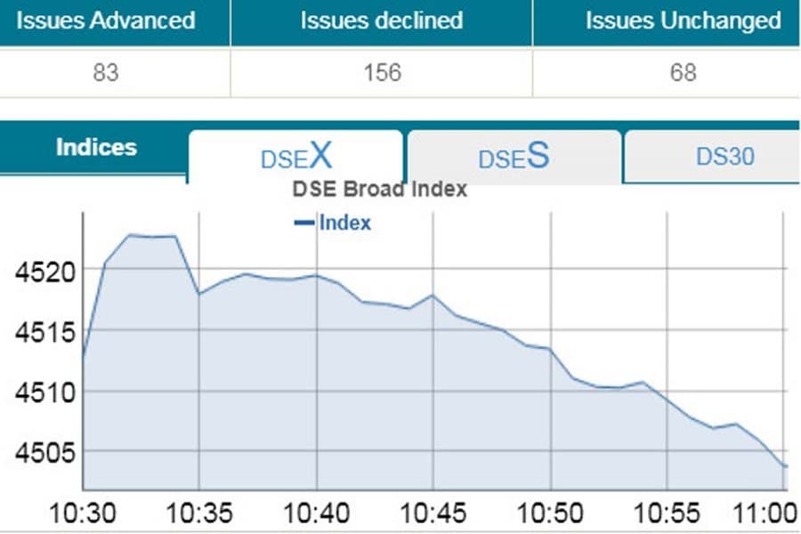 Stocks fall at opening as investor sentiment remains fragile