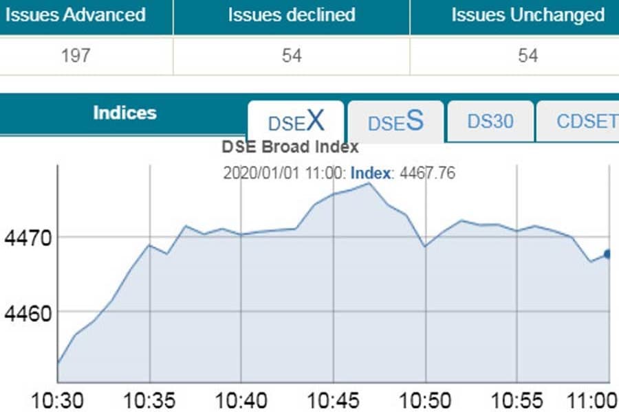 DSE, CSE start new year with positive note