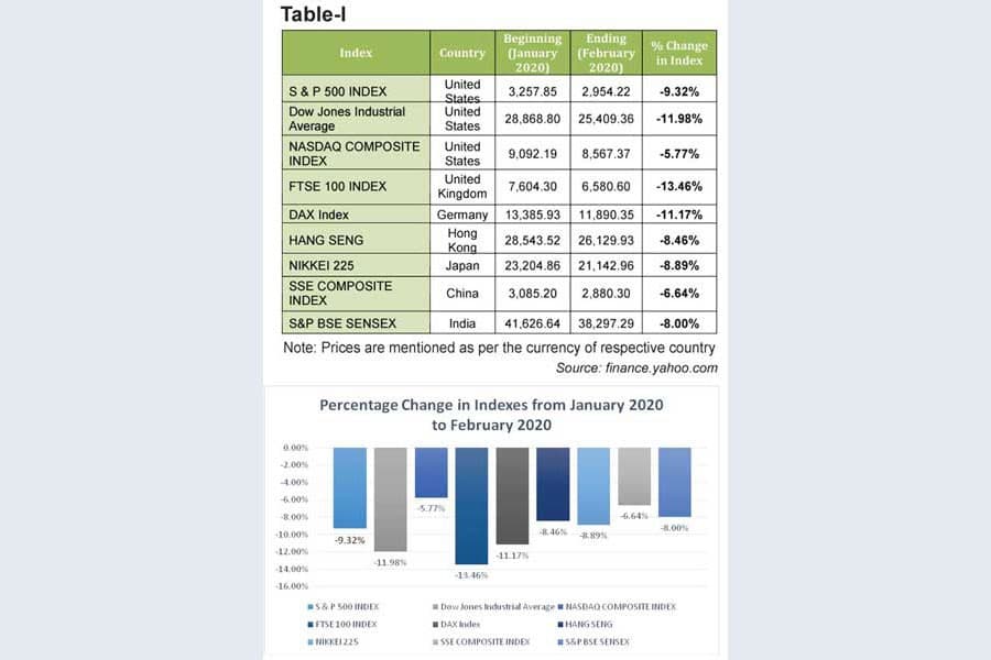 COVID-19 weighs on global stock market