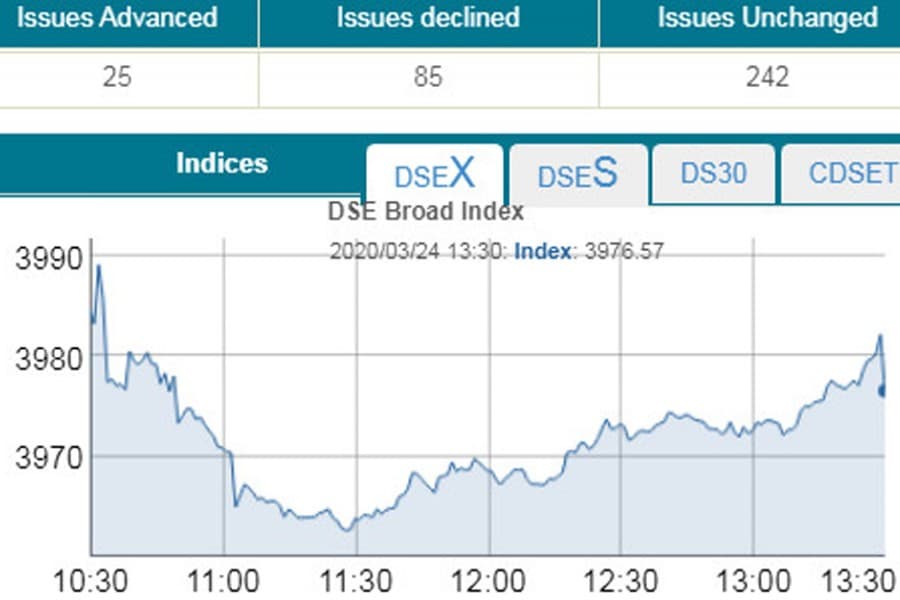 Stocks slip into red as virus fears mount
