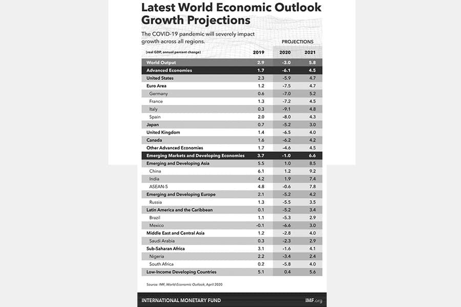 The global economy in 2020: Grim outlook
