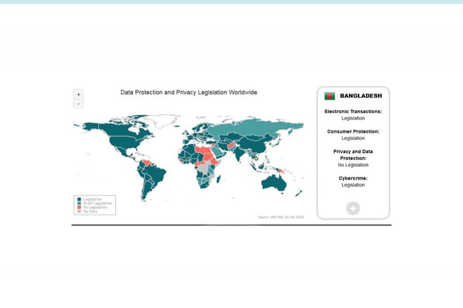 Data, privacy unprotected in one-third countries including BD: UNCTAD