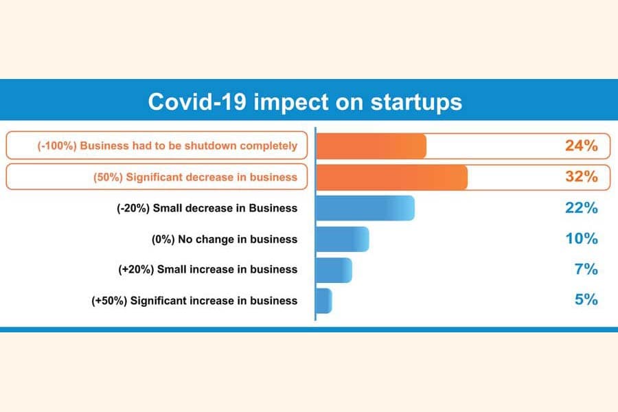 How might local startups survive this downturn?