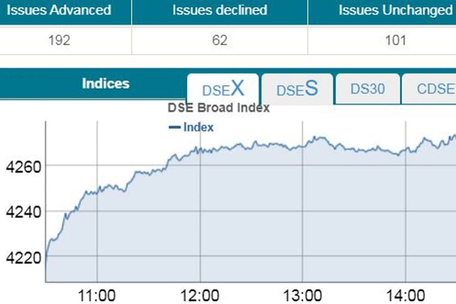 Stocks stay afloat on buying spree