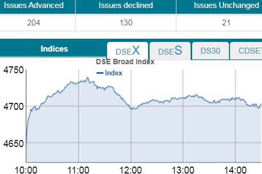 Stocks keep gaining riding on regulatory moves