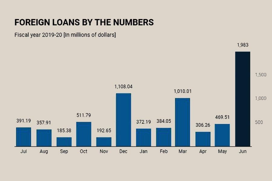 Bangladesh receives record $1.98b foreign loans in pandemic
