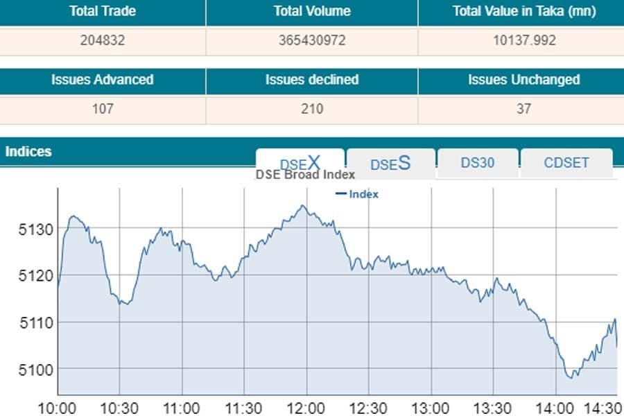 Stocks slip into red after two-day