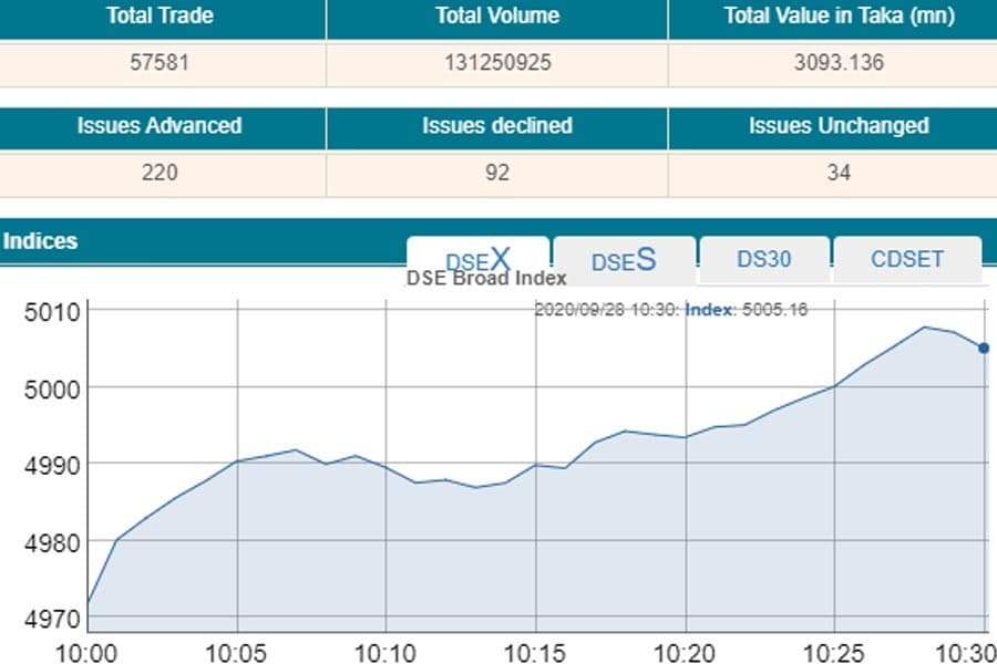 DSE, CSE open on firm note
