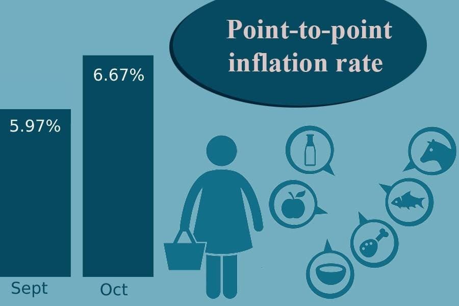 Bangladesh’s inflation rises to 6.44pc in October, highest in seven years