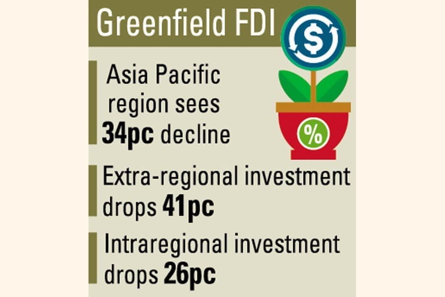 Greenfield FDI inflow into Bangladesh falls drastically