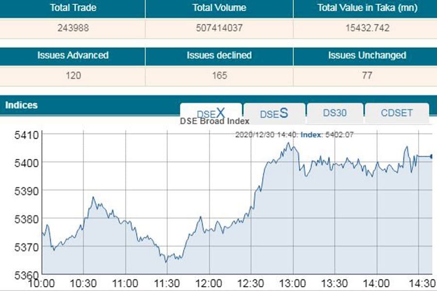 Stocks end 2020 on a positive note