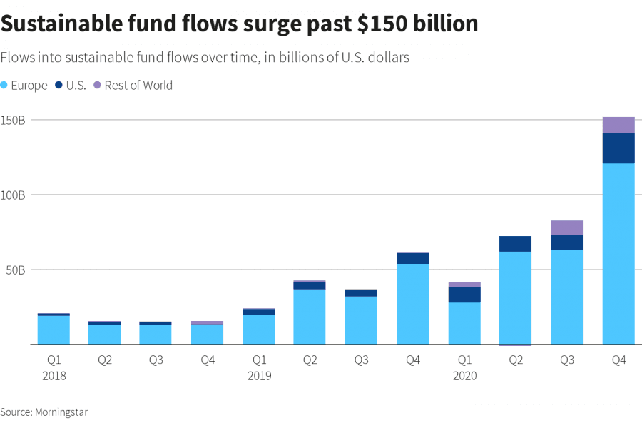 Sustainable fund assets hit record $1.7tn in 2020