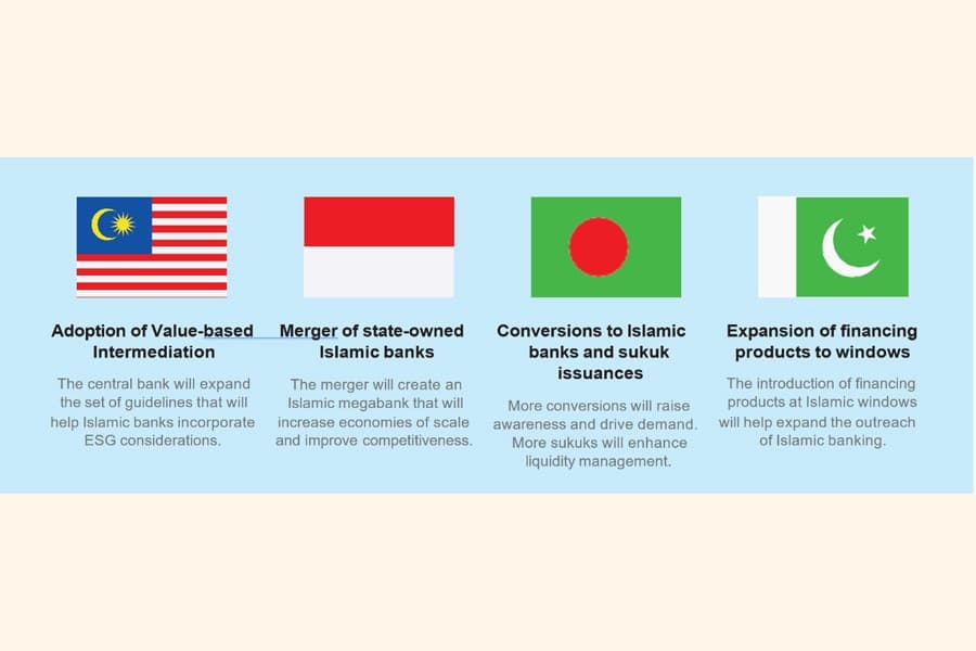 Brave new world: Islamic finance in BD