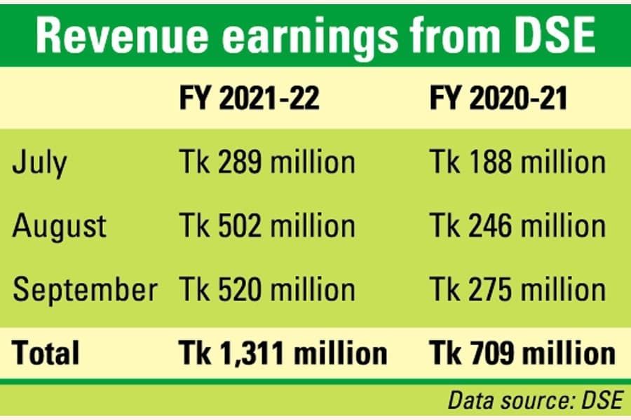 Tax receipts from DSE jumps 85pc in Jul-Sept