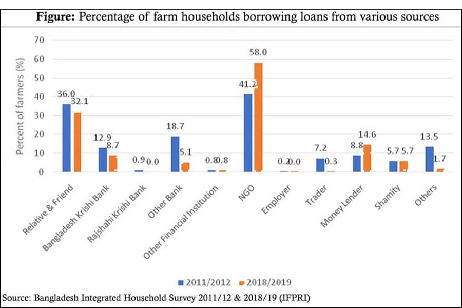 Financial access for farmers: formal vs informal