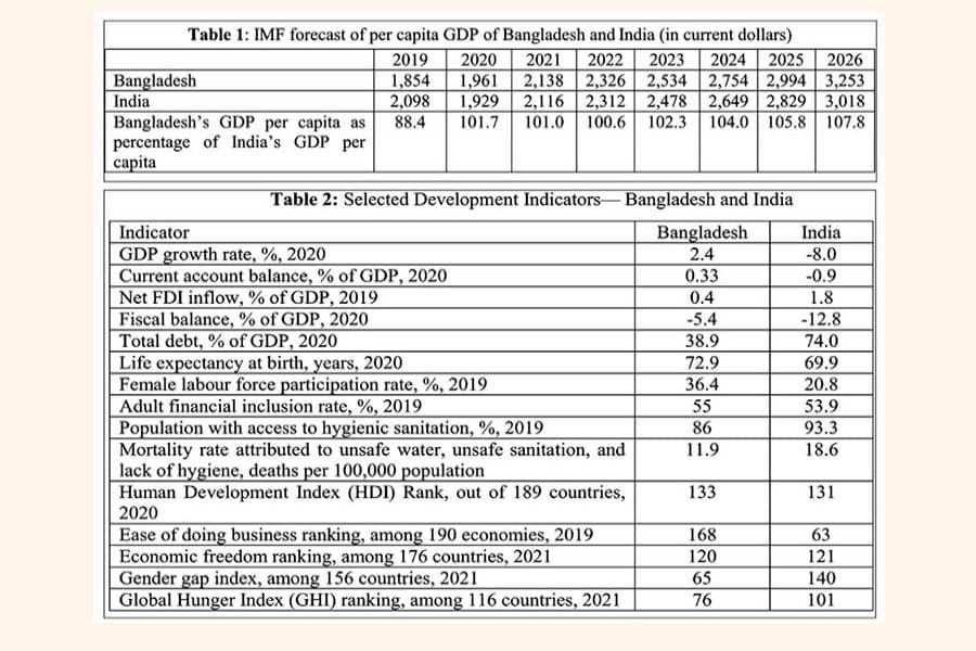 Bangladesh's GDP per capita outshines India's: Can Bangladesh sustain this?