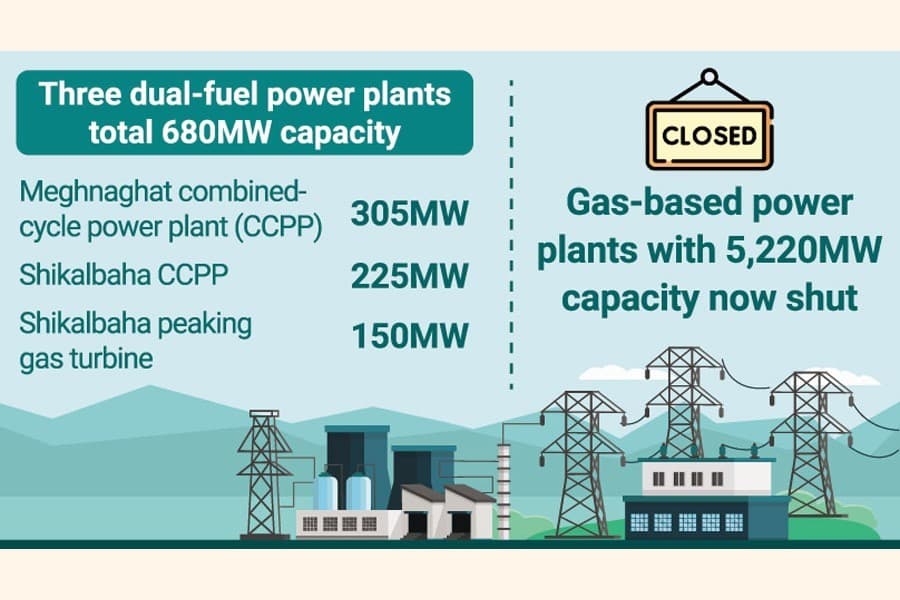 All dual-fuel power plants likely to run by diesel