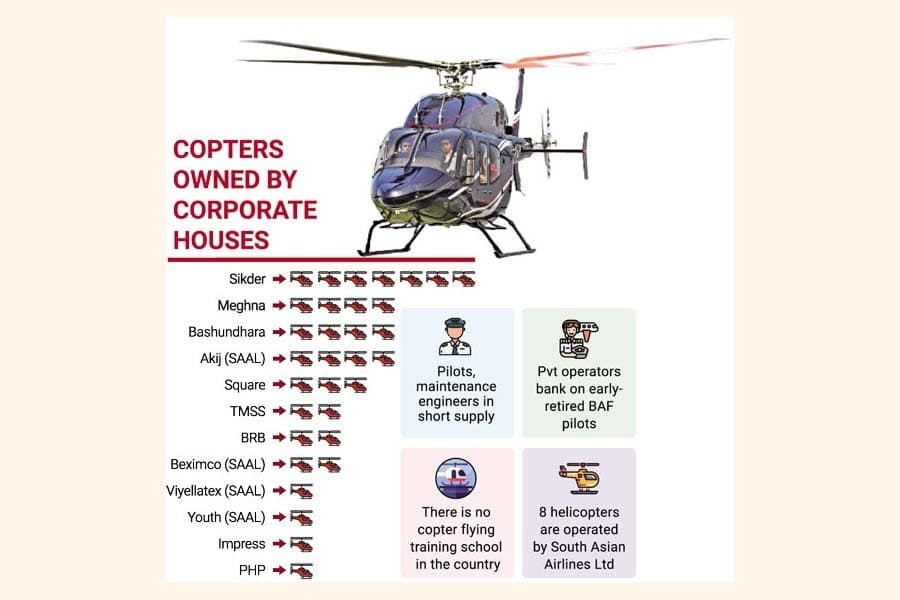 Corporate commercial use of helicopters rising high