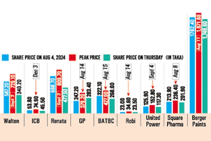 Top listed firms see share prices plunge up to 47pc in ten months