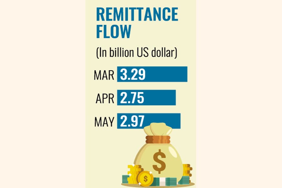 May sees second-highest remittance flow of $2.97b