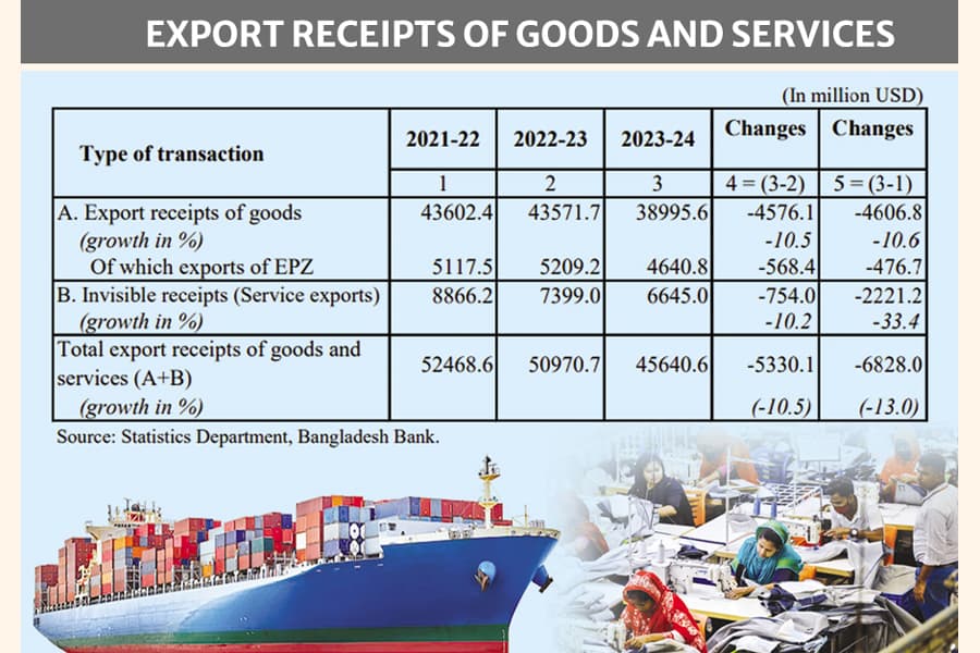 Bangladesh's export future: education and research is the key