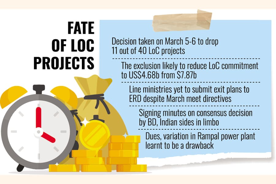 Funding projects unlocked from Indian LoC looks uncertain