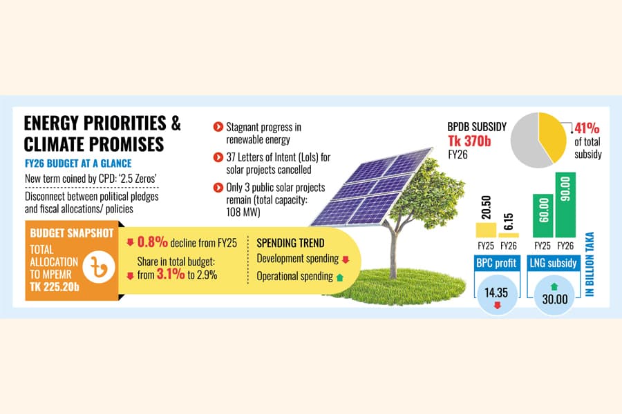 Govt's budget and policy directions fall short of energy transition expectations