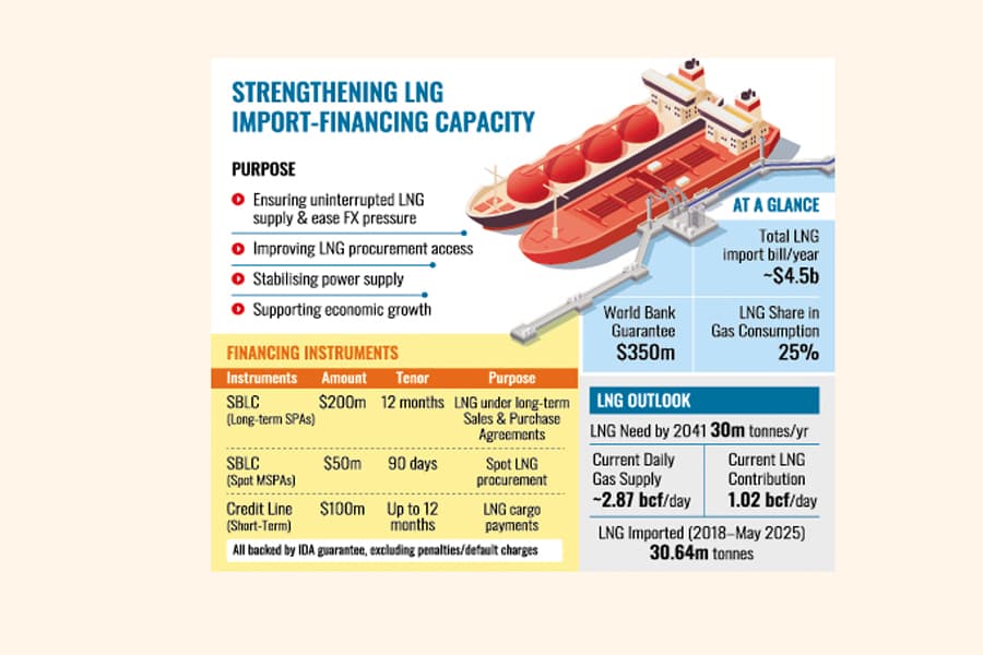 Petrobangla picks 8 banks for LNG imports backed by WB guarantee