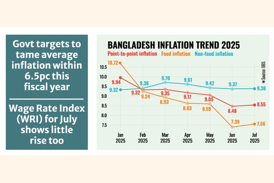 Inflation up again after brief relief on farm bounty