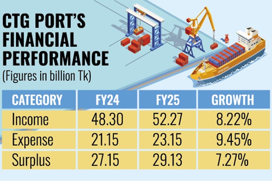Ctg port sees revenue rise in FY25