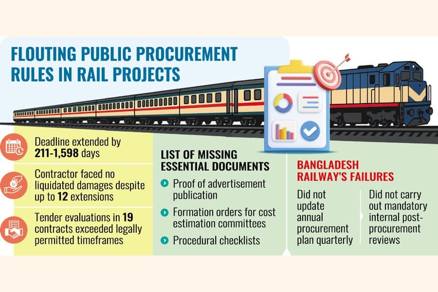 Widespread violations of PPR found in major rail projects