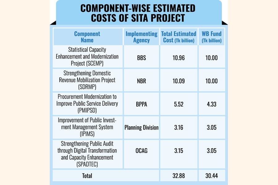 Five reform projects not taken up for execution in 2 months
